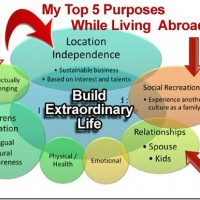 Build axtraordinary life: live abroad with purpose