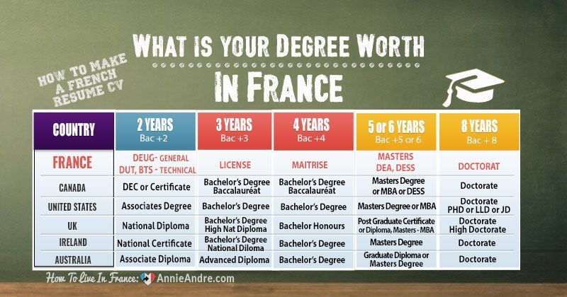 Want To Find A Job In France How To Create The Perfect French Resumecv
