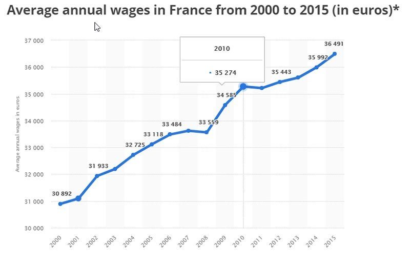 French wages tend to be smaller than us salaries for comparable jobs