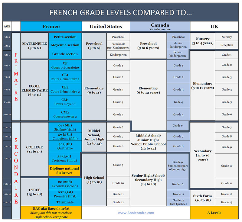 French school system & grade levels in France explained 3 to18 year