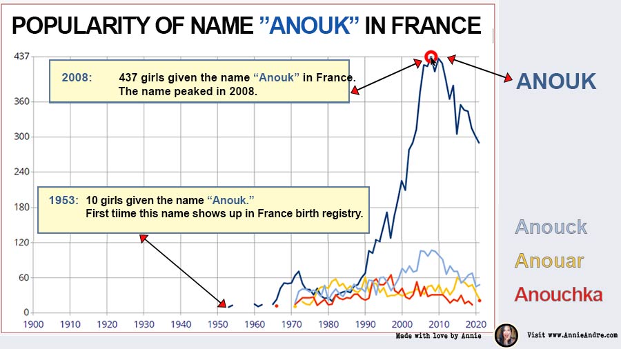 Popularity chart of the name Anouk in France from 1953 to present